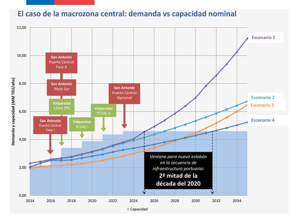 El caso de la macrozona central: demanda vs capacidad nominal