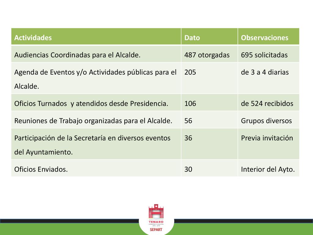 Audiencias Coordinadas para el Alcalde. 487 otorgadas 695 solicitadas