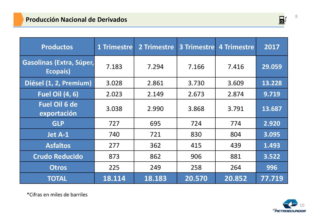 Gasolinas (Extra, Súper, Ecopaís) Fuel Oil 6 de exportación
