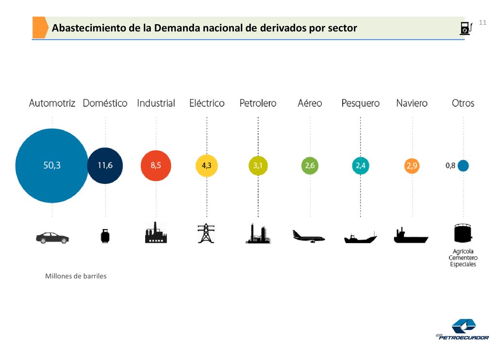 Abastecimiento de la Demanda nacional de derivados por sector