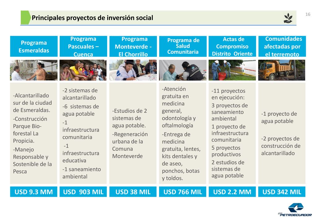 USD 9.3 MM USD 903 MIL USD 38 MIL USD 766 MIL USD 2.2 MM USD 342 MIL