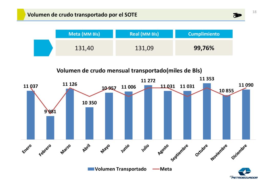 131,40 131,09 99,76% Meta (MM Bls) Real (MM Bls) Cumplimiento