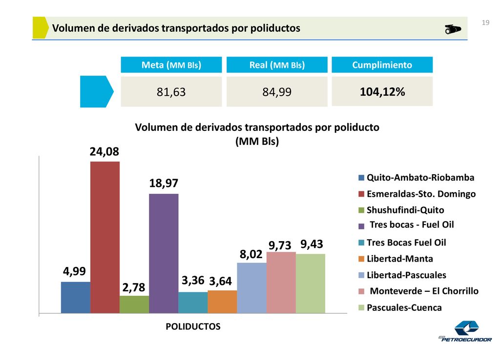81,63 84,99 104,12% Meta (MM Bls) Real (MM Bls) Cumplimiento