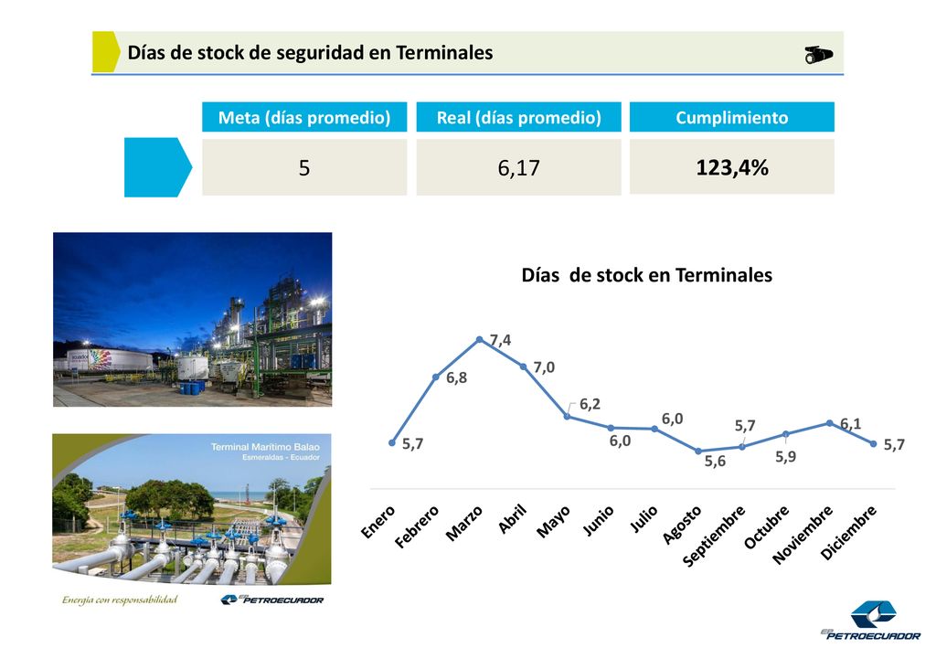 5 6,17 123,4% Meta (días promedio) Real (días promedio) Cumplimiento