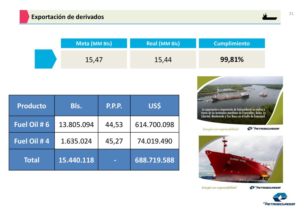 15,47 15,44 99,81% Producto Bls. P.P.P. US$ Fuel Oil #