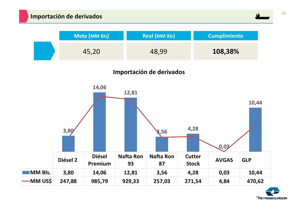 45,20 48,99 108,38% Meta (MM Bls) Real (MM Bls) Cumplimiento