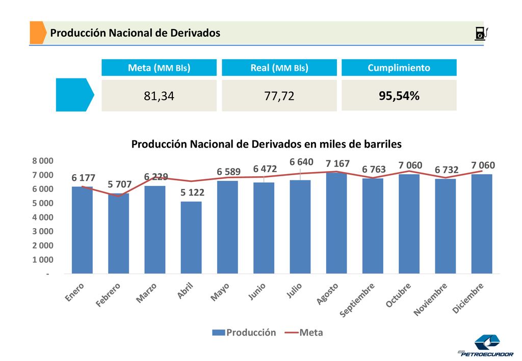 81,34 77,72 95,54% Meta (MM Bls) Real (MM Bls) Cumplimiento