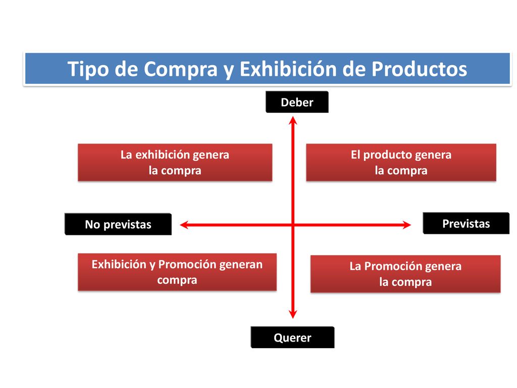 Tipo de Compra y Exhibición de Productos