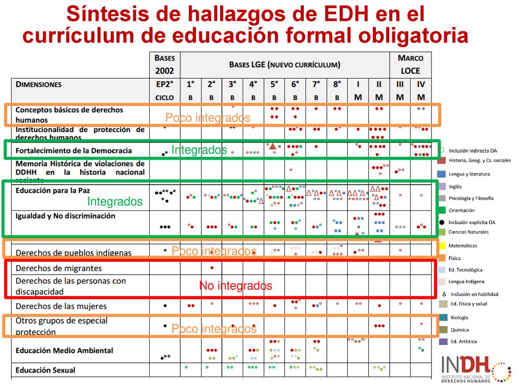 Síntesis de hallazgos de EDH en el currículum de educación formal obligatoria