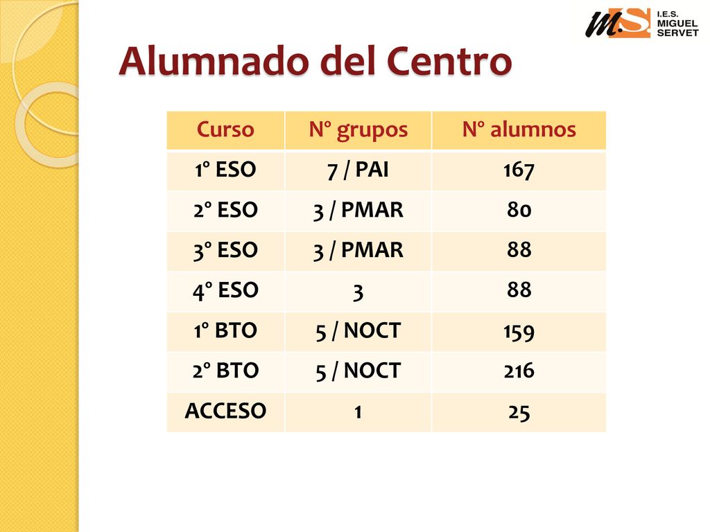 Alumnado del Centro Curso Nº grupos Nº alumnos 1º ESO 7 / PAI 167