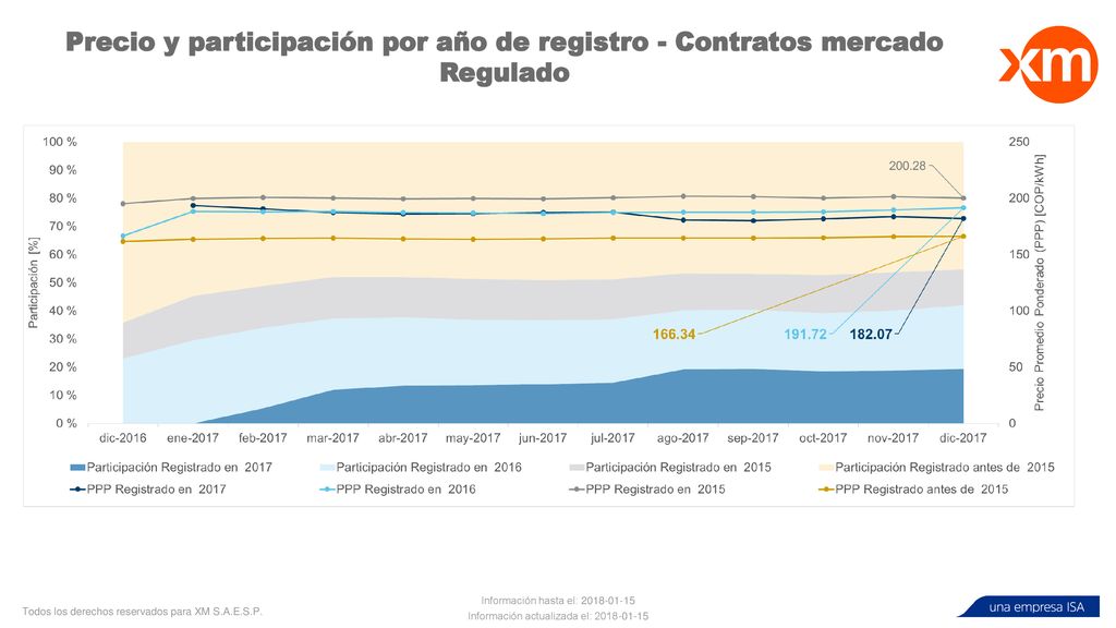 Precio y participación por año de registro - Contratos mercado Regulado