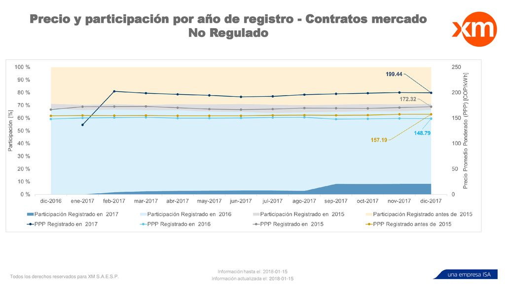 Precio y participación por año de registro - Contratos mercado No Regulado