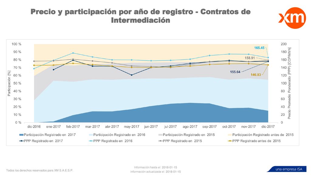 Precio y participación por año de registro - Contratos de Intermediación