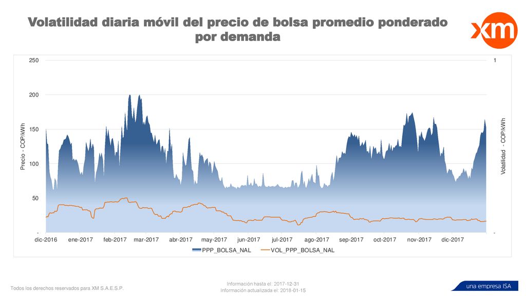 Volatilidad diaria móvil del precio de bolsa promedio ponderado por demanda