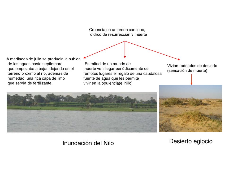 Desierto egipcio Inundación del Nilo Creencia en un orden continuo,