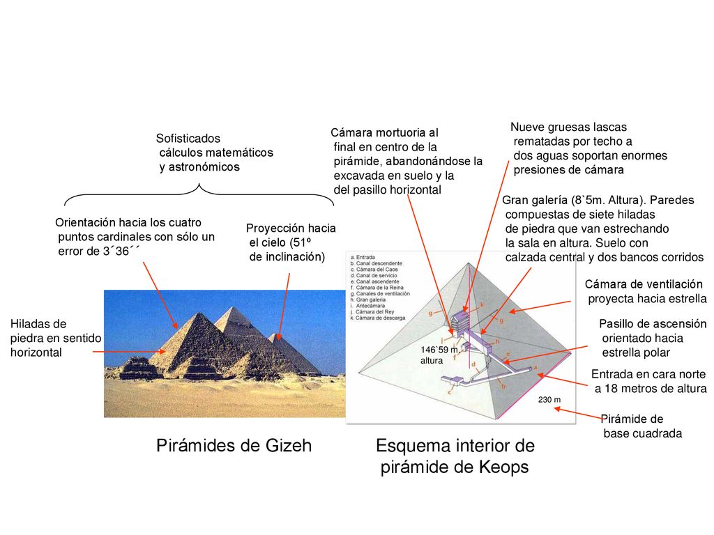 Pirámides de Gizeh Esquema interior de pirámide de Keops