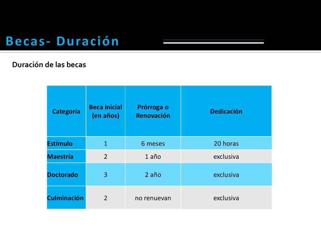 Becas- Duración Duración de las becas Categoría Beca inicial (en años)