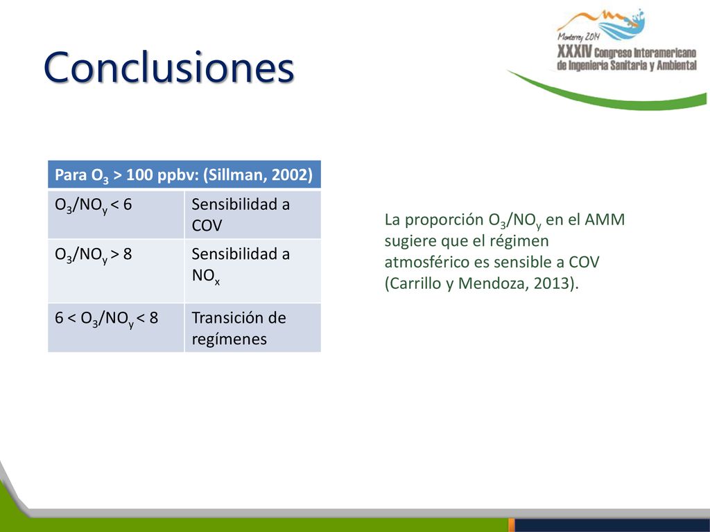 Conclusiones Para O3 > 100 ppbv: (Sillman, 2002) O3/NOy < 6