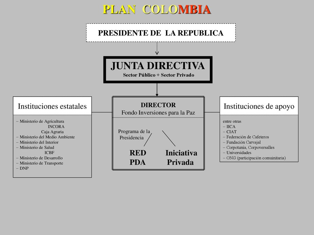 PRESIDENTE DE LA REPUBLICA Sector Público + Sector Privado