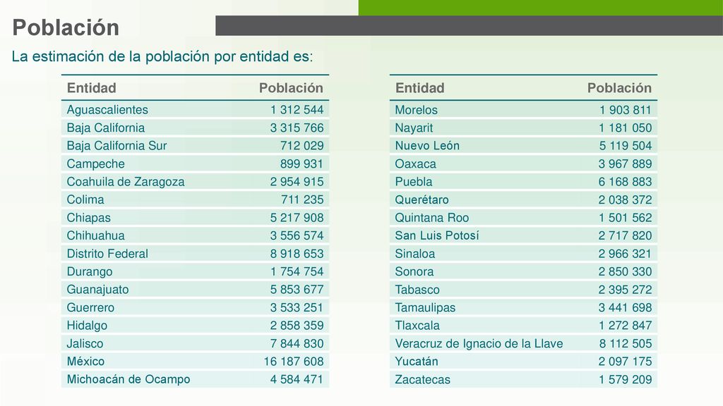 Población La estimación de la población por entidad es: Entidad