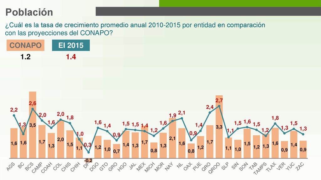 Población ¿Cuál es la tasa de crecimiento promedio anual por entidad en comparación con las proyecciones del CONAPO