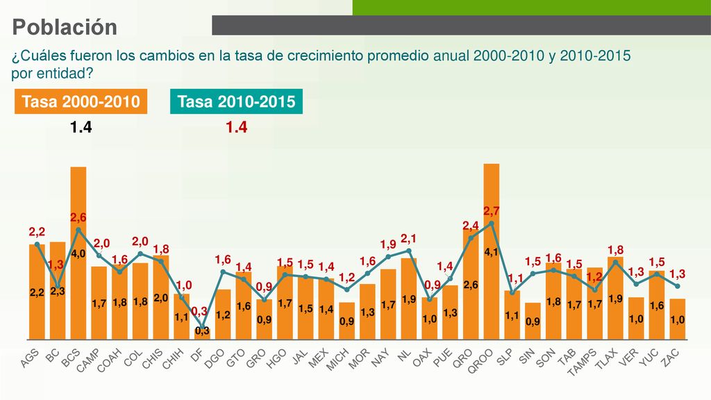 Población ¿Cuáles fueron los cambios en la tasa de crecimiento promedio anual y por entidad