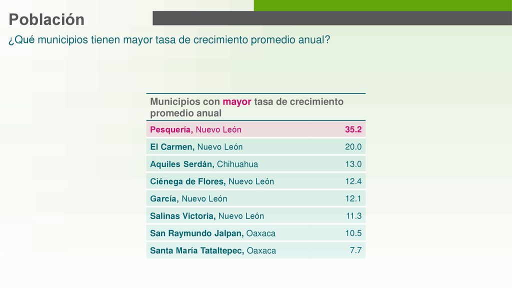 Población ¿Qué municipios tienen mayor tasa de crecimiento promedio anual Municipios con mayor tasa de crecimiento promedio anual.