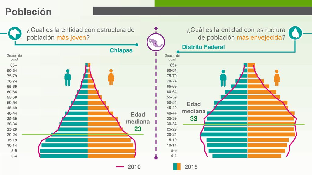 Población ¿Cuál es la entidad con estructura de población más joven