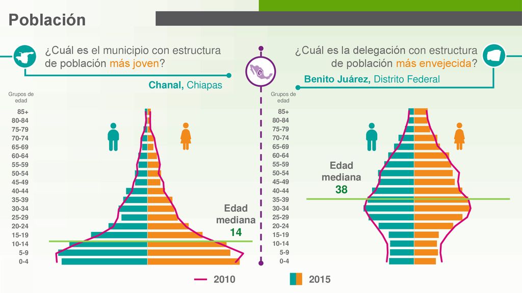 Población ¿Cuál es el municipio con estructura de población más joven