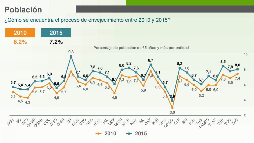 Porcentaje de población de 65 años y más por entidad