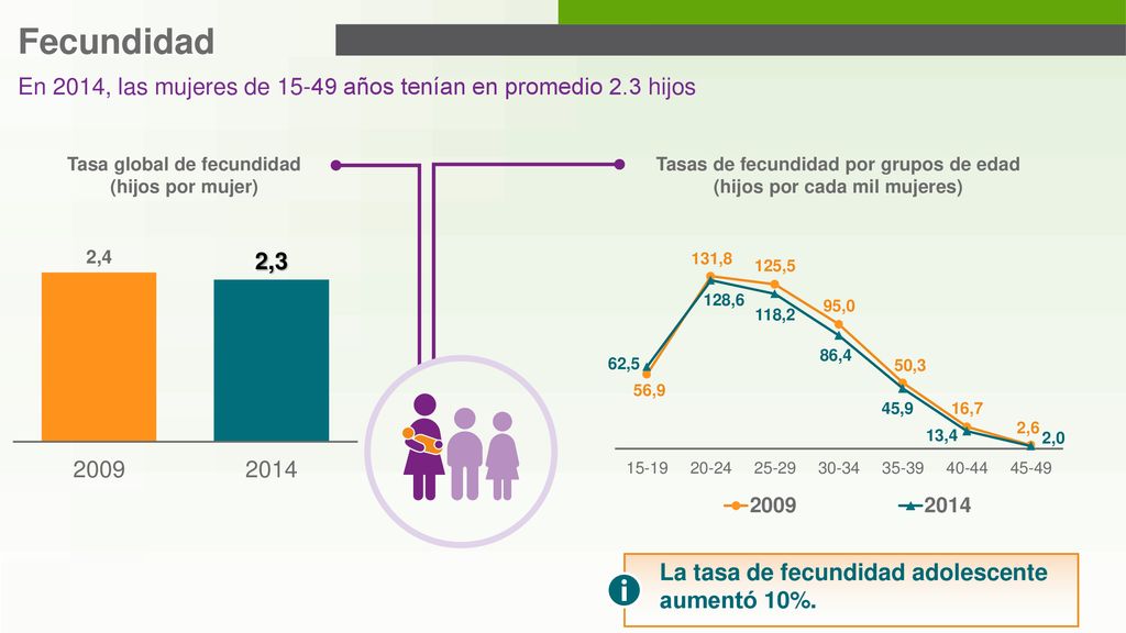 Fecundidad En 2014, las mujeres de años tenían en promedio 2.3 hijos. Tasa global de fecundidad.