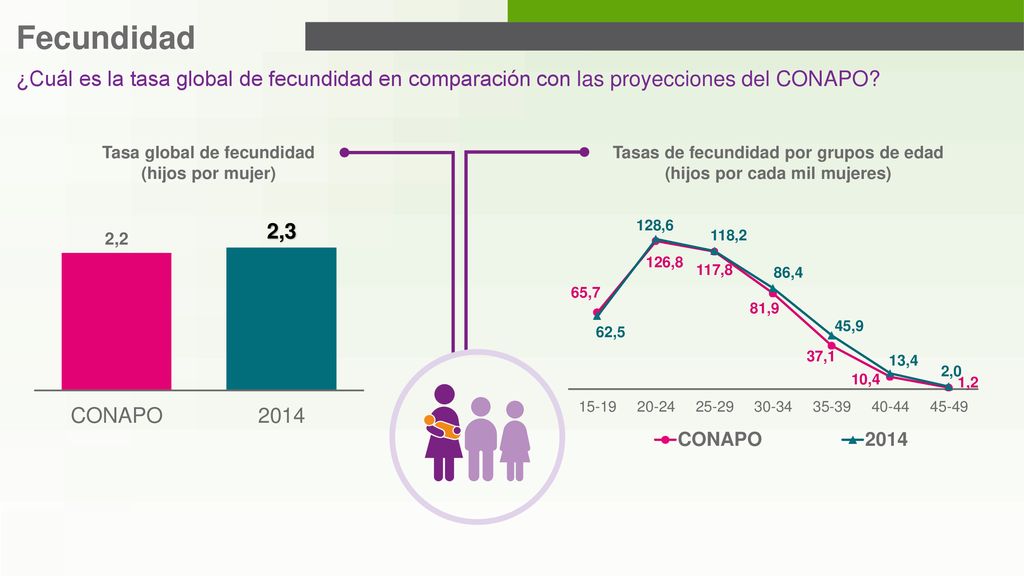 Fecundidad ¿Cuál es la tasa global de fecundidad en comparación con las proyecciones del CONAPO Tasa global de fecundidad.