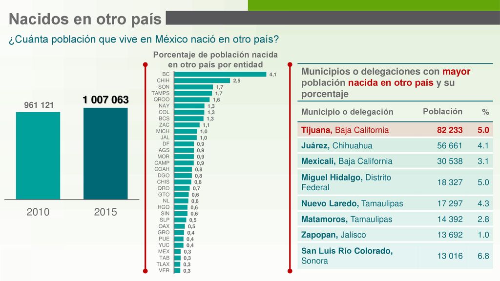 Porcentaje de población nacida en otro país por entidad