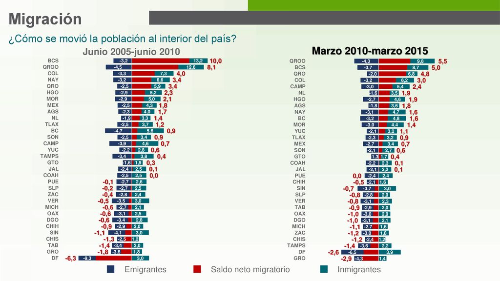 Migración ¿Cómo se movió la población al interior del país