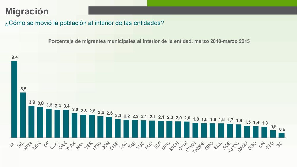 Migración ¿Cómo se movió la población al interior de las entidades