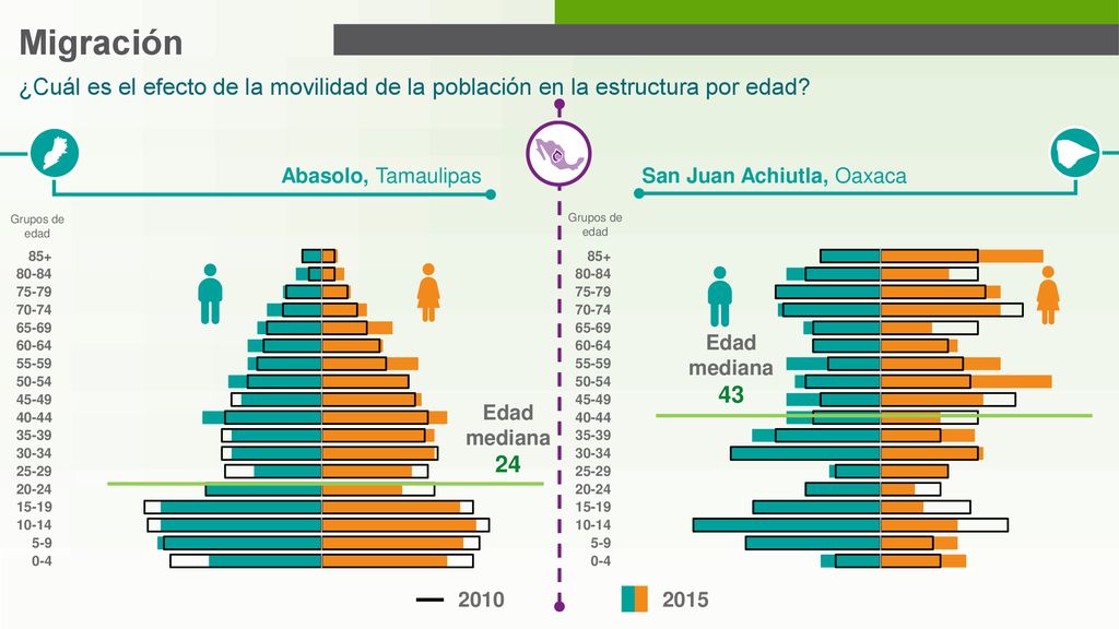 Migración ¿Cuál es el efecto de la movilidad de la población en la estructura por edad Abasolo, Tamaulipas.