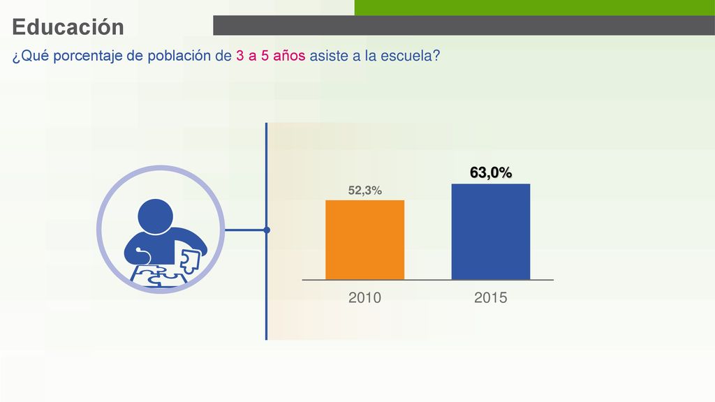 Educación ¿Qué porcentaje de población de 3 a 5 años asiste a la escuela