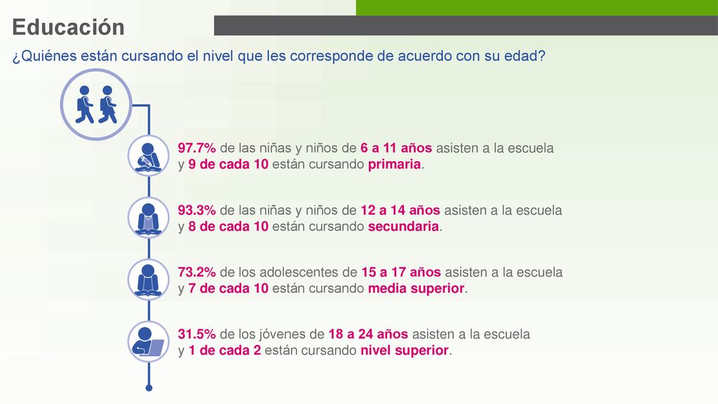 Educación ¿Quiénes están cursando el nivel que les corresponde de acuerdo con su edad