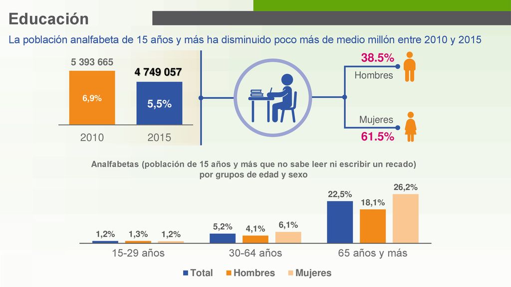 Educación La población analfabeta de 15 años y más ha disminuido poco más de medio millón entre 2010 y