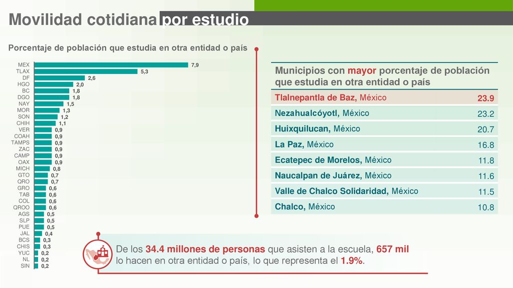 Porcentaje de población que estudia en otra entidad o país