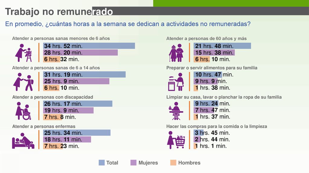 Trabajo no remunerado En promedio, ¿cuántas horas a la semana se dedican a actividades no remuneradas