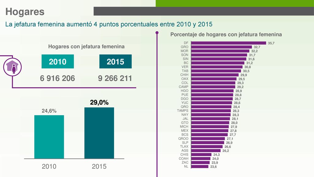 Hogares La jefatura femenina aumentó 4 puntos porcentuales entre 2010 y Porcentaje de hogares con jefatura femenina.