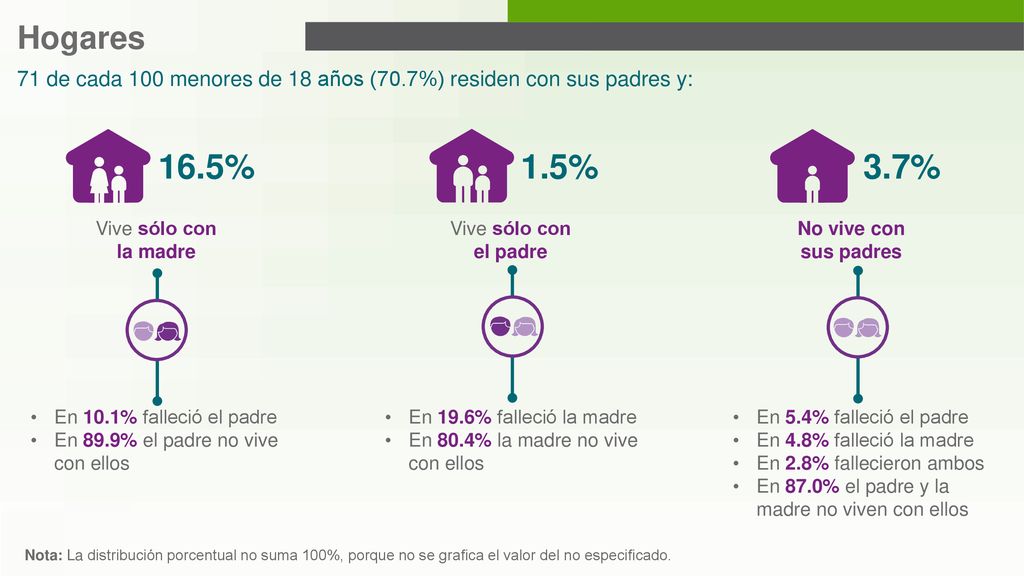 Hogares 71 de cada 100 menores de 18 años (70.7%) residen con sus padres y: 16.5% 1.5% 3.7% Vive sólo con.