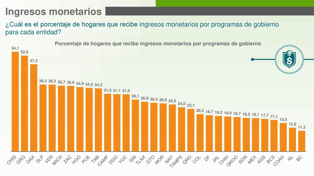 Ingresos monetarios ¿Cuál es el porcentaje de hogares que recibe ingresos monetarios por programas de gobierno para cada entidad