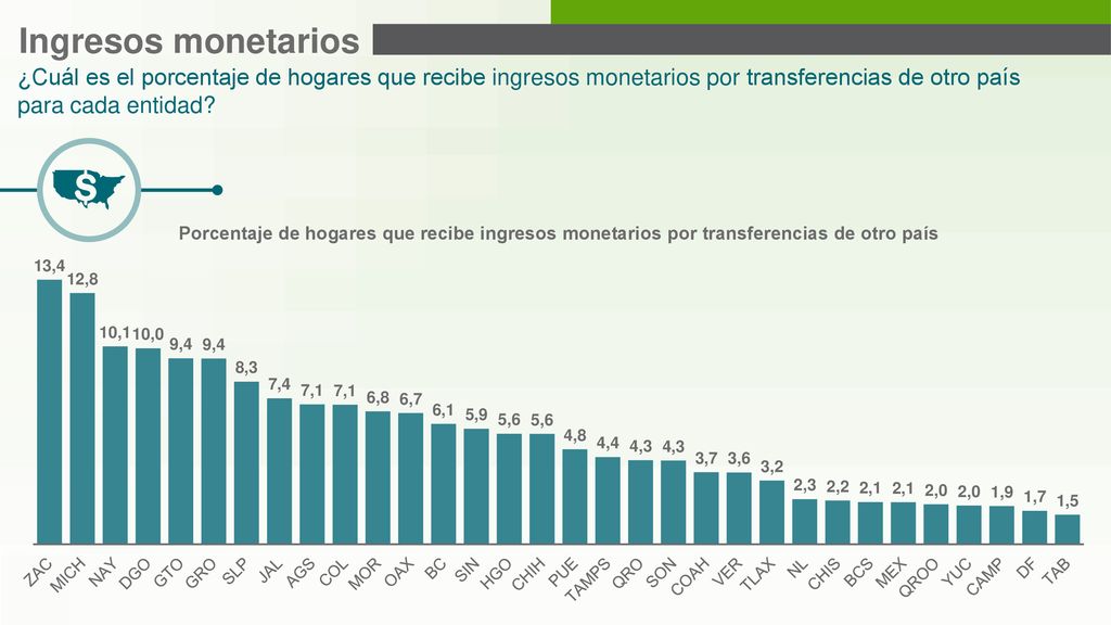 Ingresos monetarios ¿Cuál es el porcentaje de hogares que recibe ingresos monetarios por transferencias de otro país para cada entidad