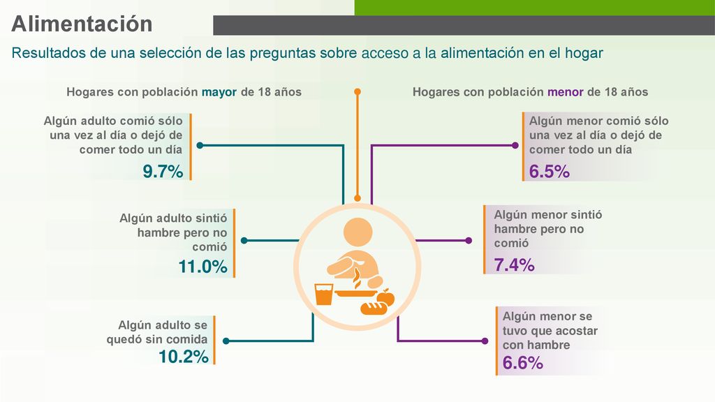 Alimentación Resultados de una selección de las preguntas sobre acceso a la alimentación en el hogar.