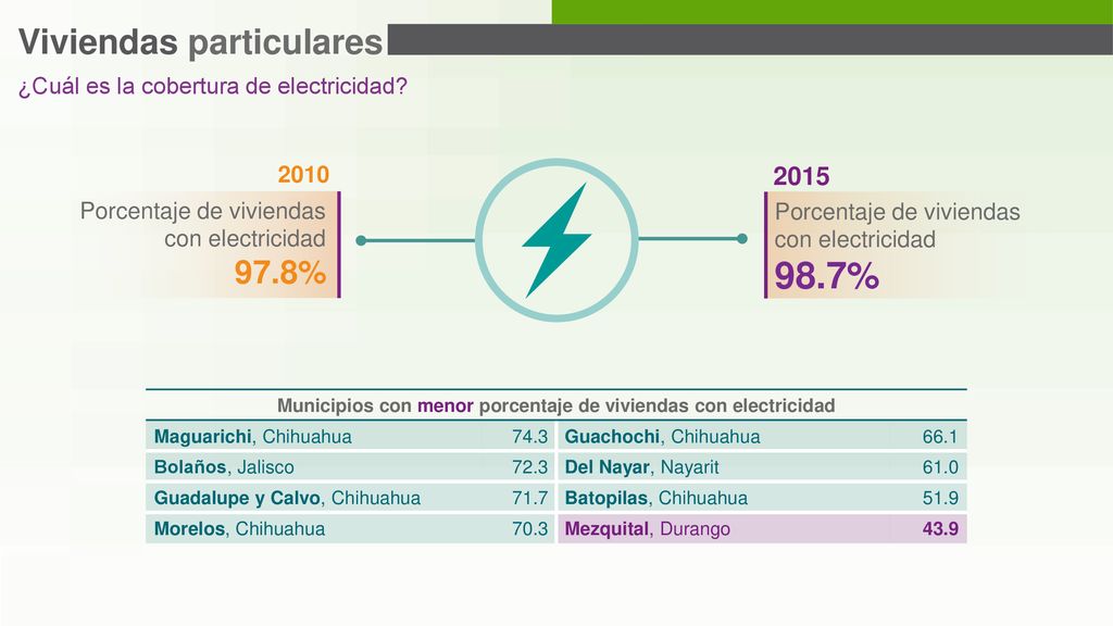 Municipios con menor porcentaje de viviendas con electricidad