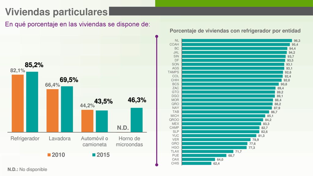 Porcentaje de viviendas con refrigerador por entidad