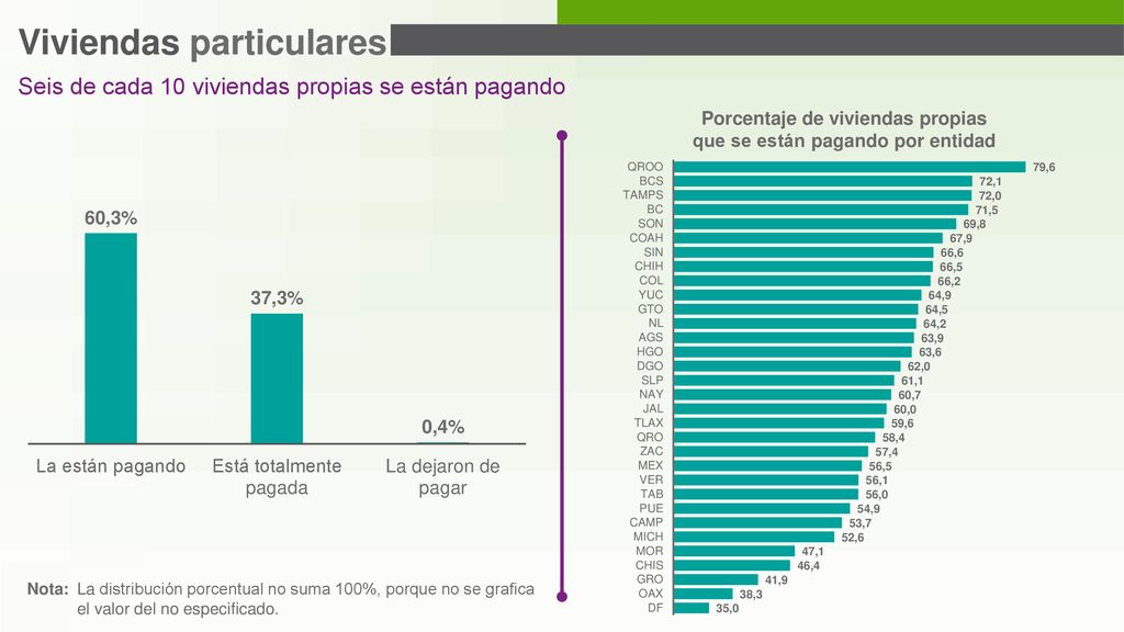 Porcentaje de viviendas propias que se están pagando por entidad
