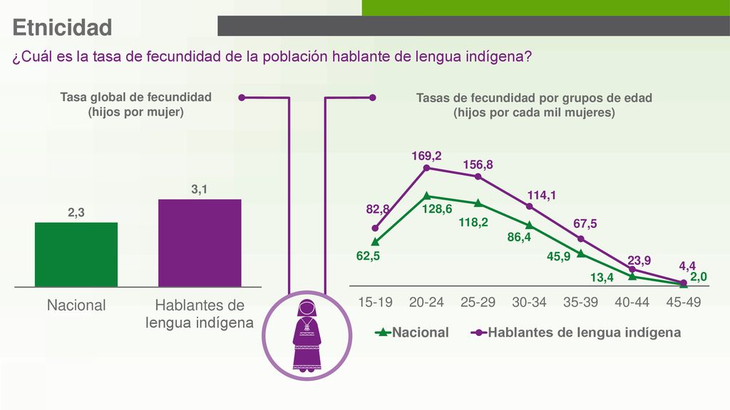 Etnicidad ¿Cuál es la tasa de fecundidad de la población hablante de lengua indígena Tasa global de fecundidad.